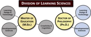 DIVISION OF LEARNING SCIENCES -Master of Education (M.Ed.): Learning Design & Technology, Developmental Sciences, Creativity & Cognition -Doctor of Philosophy (Ph.D.): Learning Design & Technology, Developmental Sciences
